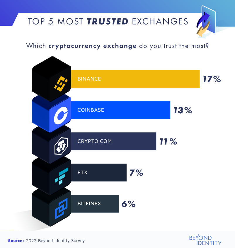 Most trustworthy crypto exchanges mask crypto currency
