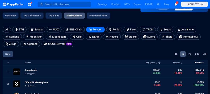Jump.trade achieves 1st rank in NFT marketplace category on Polygon Network