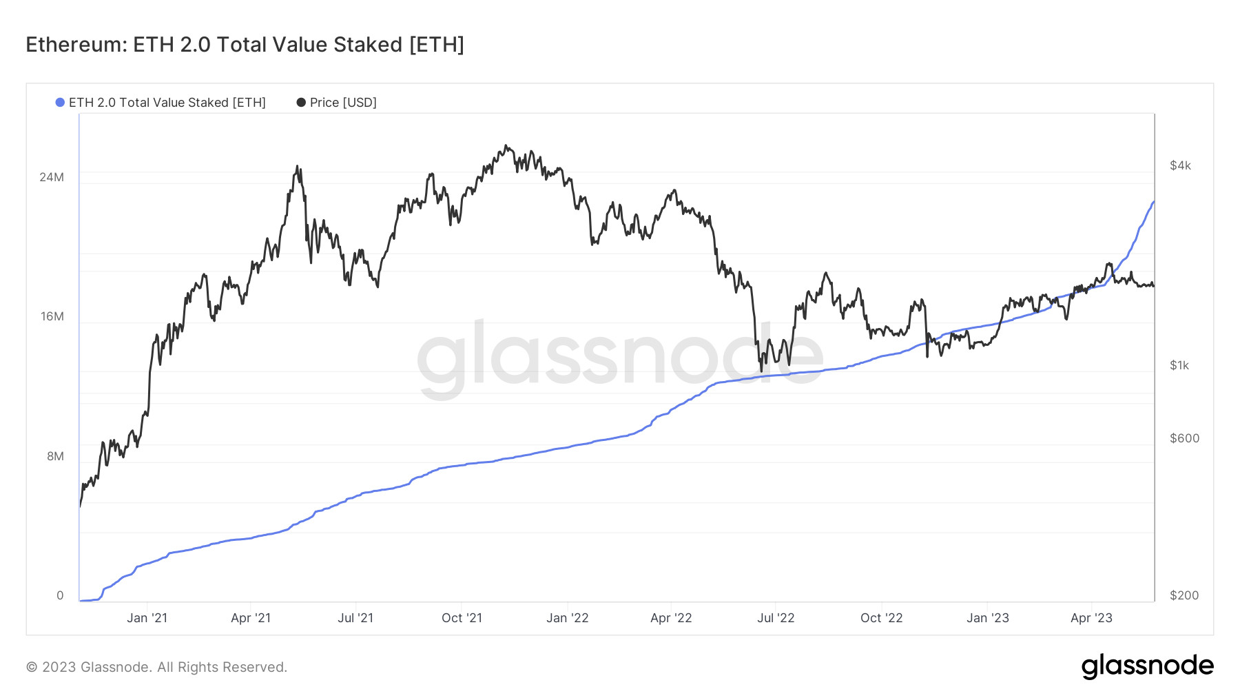 Number of ETH staked has reached 23 million