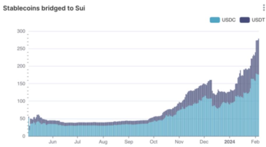 Sui Revealed as the Top Destination for DeFi Inflows