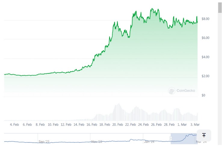 WorldCoin and NVidia Reach Record Highs Due to AI Hype
