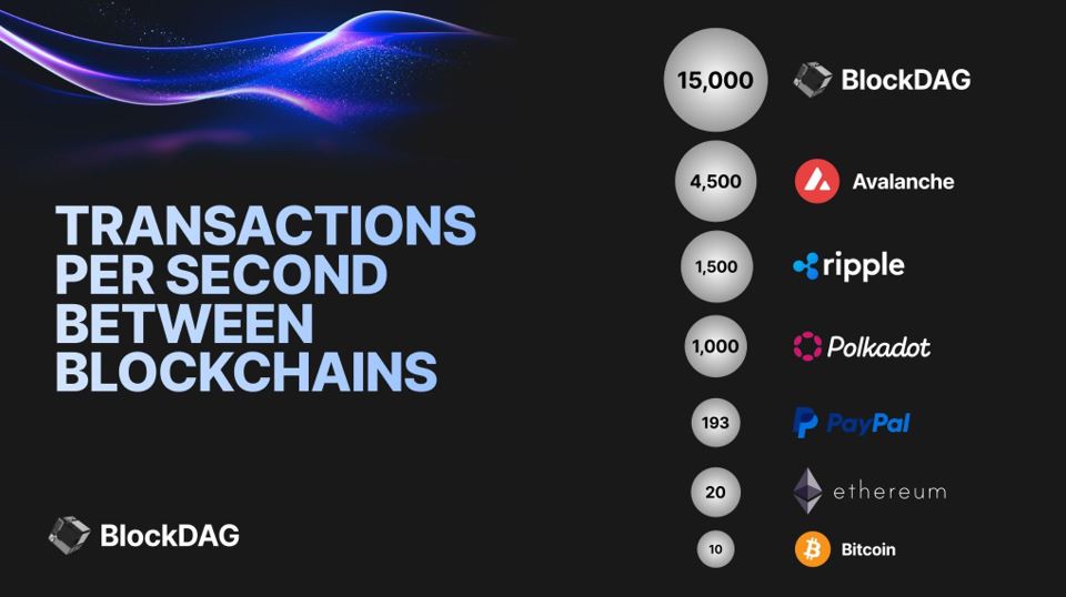 BlockDAG’s Low-Code/No-Code Platform Surpasses Solana Meme Coins & XRP Price Volatility, With Speed Rates Of Up To 15,000 TPS