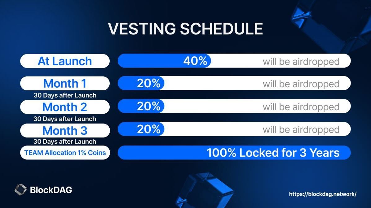 BlockDAG’s 4-Month Vesting Plan & $100M Liquidity Boost Outshine XRP Price Swing and Ethereum Transaction Fees