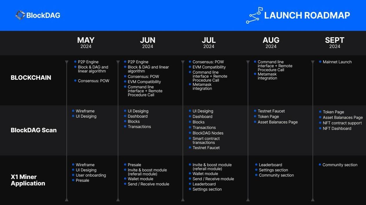 BlockDAG Surpasses Milestones: $23.2M Presale Success and Detailed Roadmap Launch Outshines TRON and Polygon!