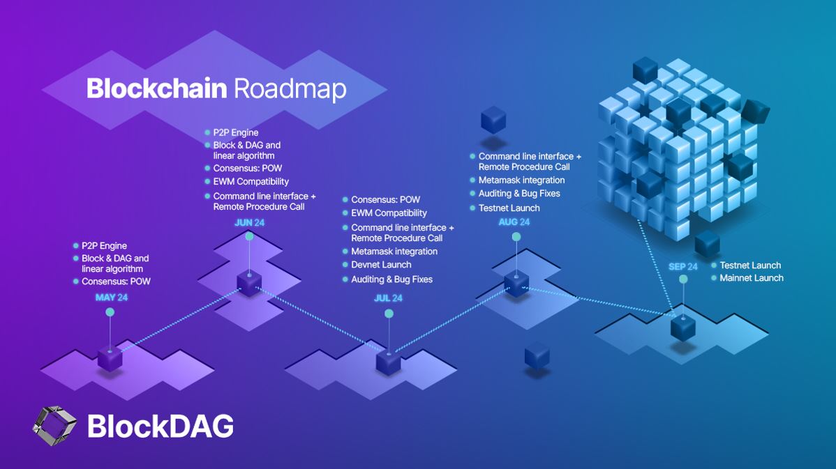 BlockDAG Anticipates Mainnet Launch with Advanced Tech Raising Potential For 30,000x ROI, Outpacing Shiba Inu and Polkadot