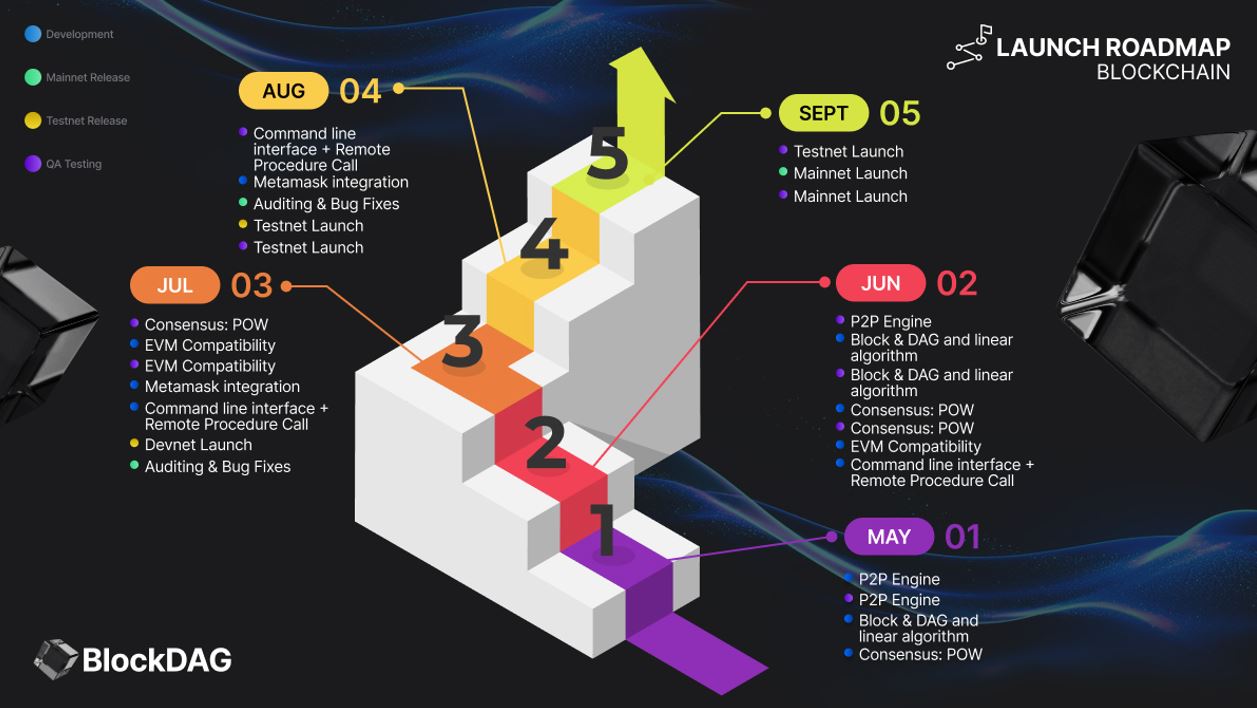 blockdag 396