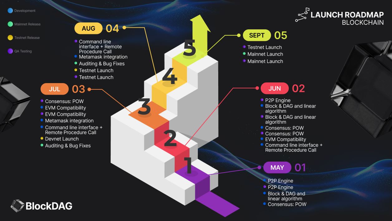 BlockDAG’s Releases Major Roadmap Update As Presale Nears $24.3M; More On Polkadot News And Stacks Price Predictions