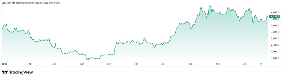 ⚠️CRIPTOVALUTE: "Balena riduce partecipazioni di ETH di 10.999,99 con guadagni di 618.000 dollari"